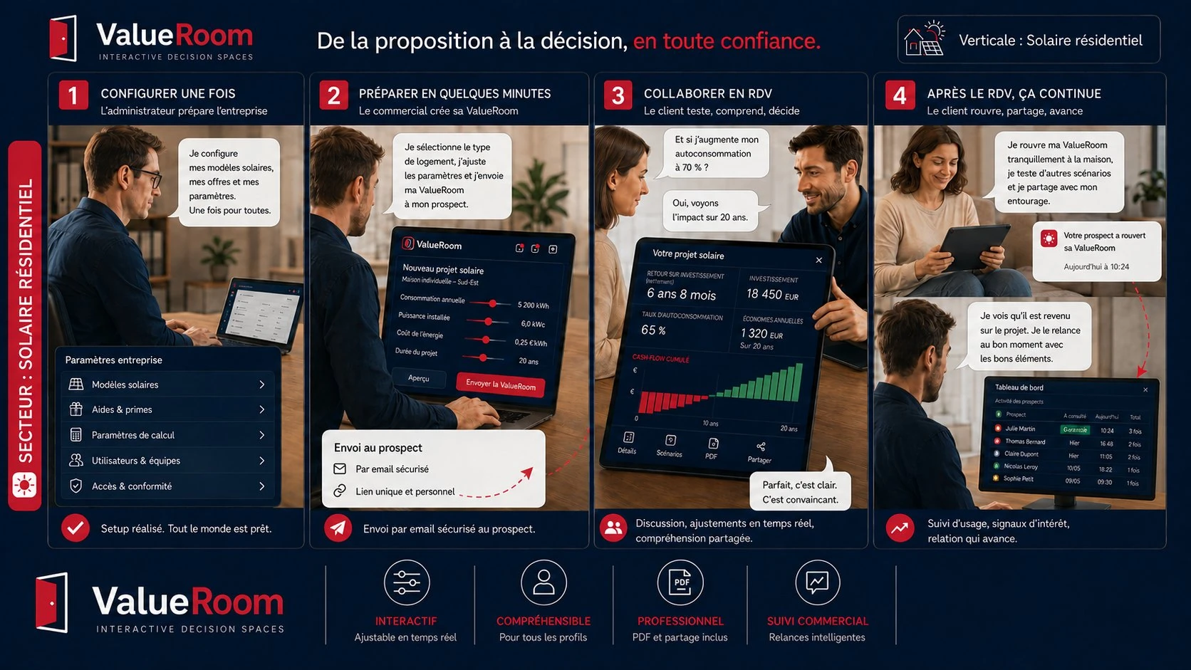 Bande dessinée en quatre cases : le commercial prépare l’offre, le prospect explore son business case interactif, le foyer en discute à la maison, le commercial relance au bon moment avec un contexte précis.